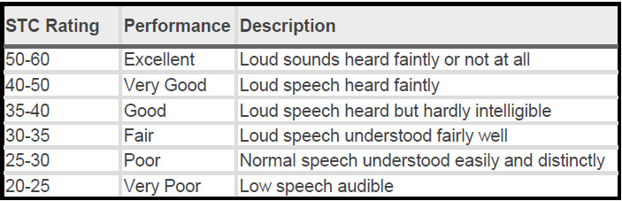 Stc Sound Rating Chart